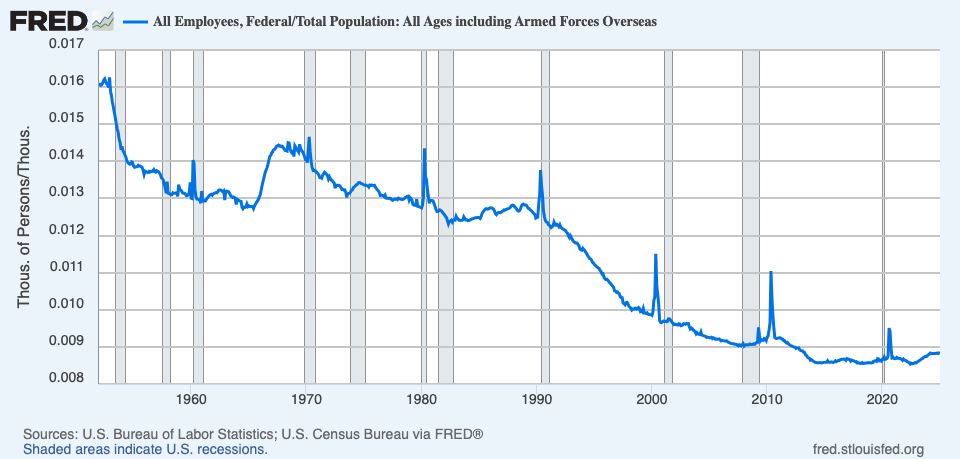 Graph of Federal employees to population, plummeting from 1.6% in 1952 to less than 0.9% now.