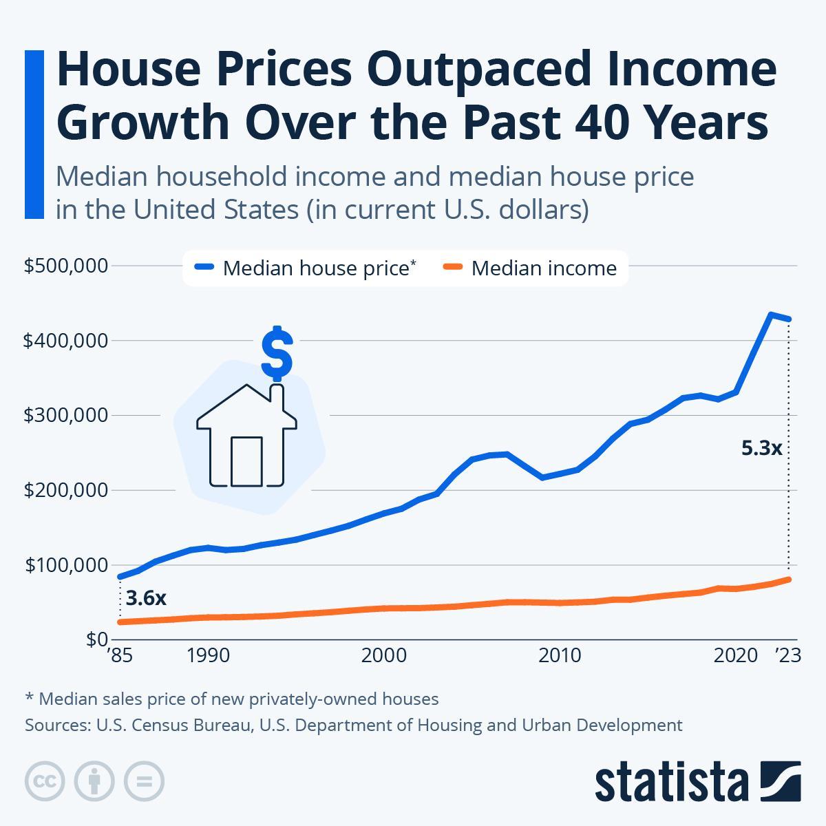 A graph showing median home prices growing much faster than median incomes, with a really shocking increase in median home prices since the 2020 pandemic.