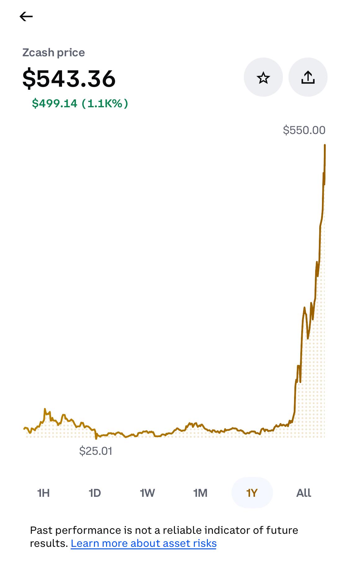 hockey stick graph of ZCash, a coin that enables untraceable, cryptographically shrouded, transactions.