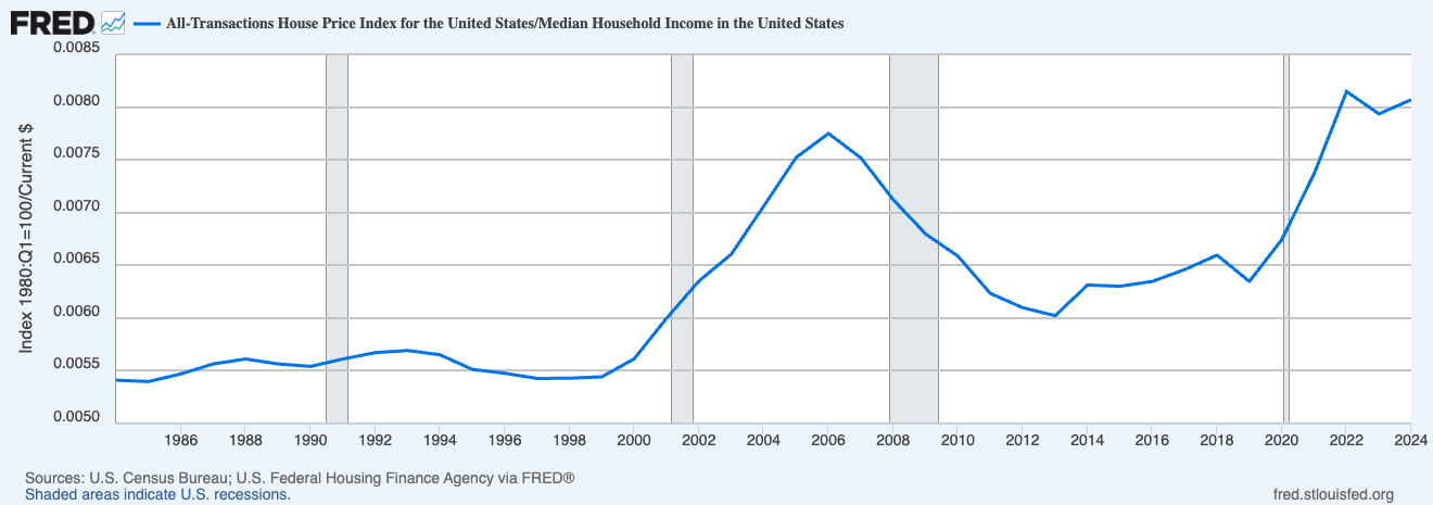 A graph of all-transaction-home-prices-for-the-US divided median-household-income-in-the-US, showing a sharp rise from 2019 to 2022.